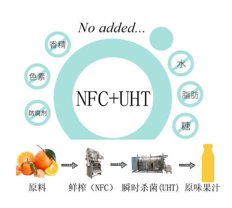 鮮榨果汁（NFC）+瞬時殺菌（UHT）無菌冷罐裝生產線