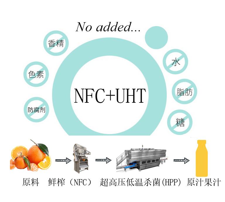 鮮榨果汁（NFC）+超高壓殺菌（HPP）無菌冷灌裝生產線