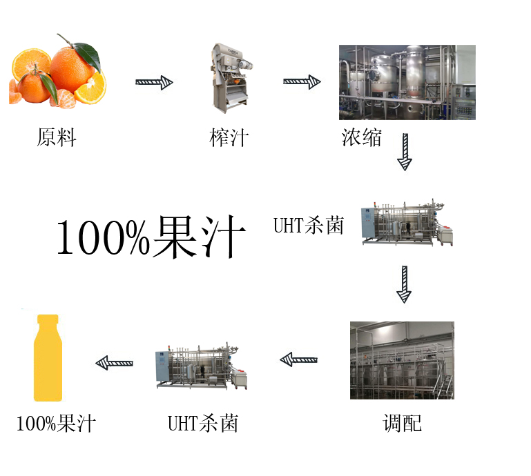 濃縮果汁瞬時殺菌（UHT）無菌冷灌裝生產線