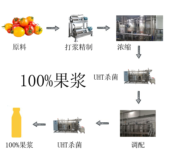 濃縮果醬瞬時(shí)殺菌（UHT）無菌冷灌裝生產(chǎn)線