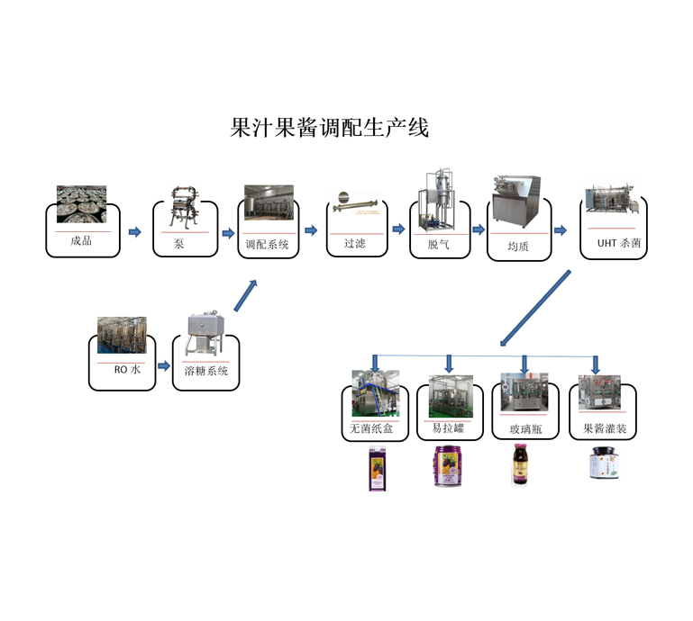 果汁果醬調(diào)配生產(chǎn)線