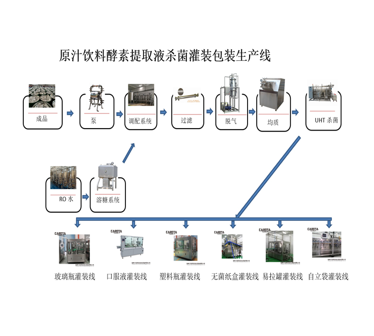 原汁飲料酵素提取液殺菌灌裝包裝生產線